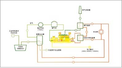 Генератор биогаза для пищевых отх